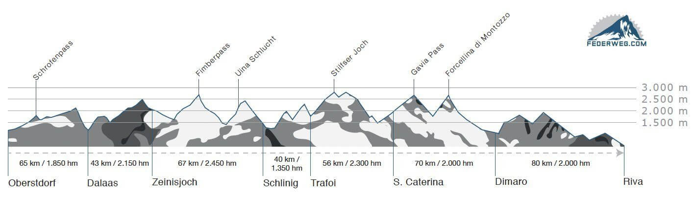 Höhenprofil der Joe Route