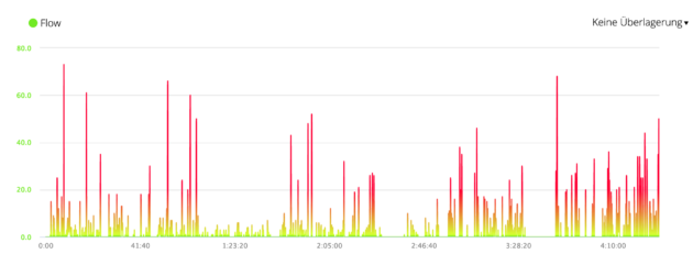 Flow Messwert in Garmin Connect